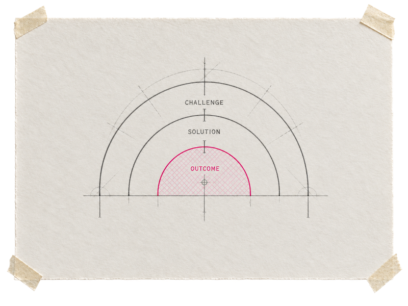 Sketch of three nested arcs labelled challenge, solution and outcome